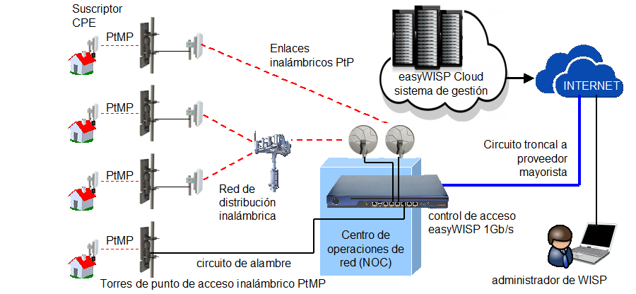 2. NOC installation - Network Operations Center